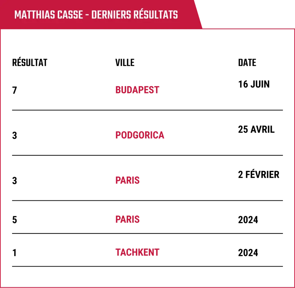 Image contenant une liste de cinq lieux : Budapest, Podgorica, Paris, Paris et Tachkent. L'en-tête indique « Matthias Casse - Derniers résultats » sur fond rouge.