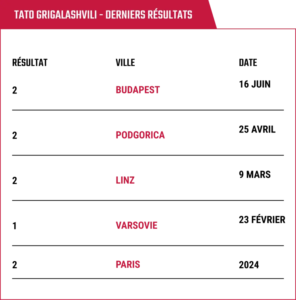 Le texte en rouge sur fond noir présente les résultats pour « Tato Grigalashvili ». Villes : Budapest, Podgorica, Linz, Varsovie, Paris. Un design épuré et en gras.